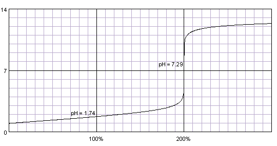 Acetic Acid Titration Curve
