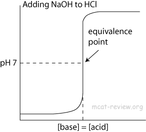 Acetic Acid Titration Curve