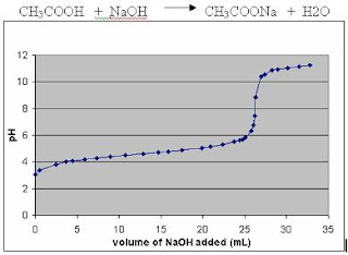 Acetic Acid Titration Curve With Naoh
