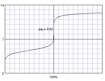 Acetic Acid Titration Equivalence Point